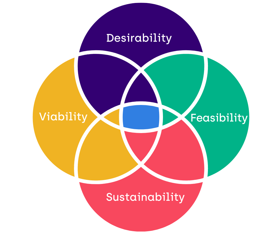 Sustainability as the fourth dimension in the Desirability, Feasibility and Viability (DVF) framework.